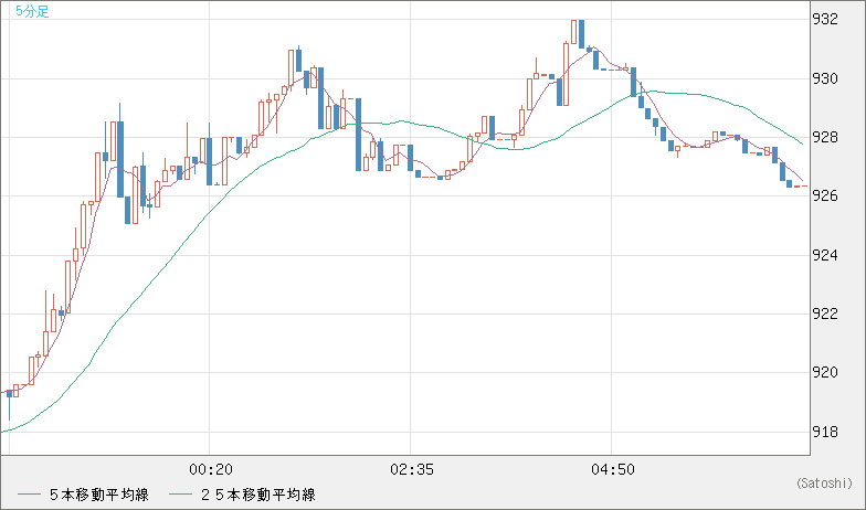 米ドル/ビットコインチャート（USD/XBT）5分足
