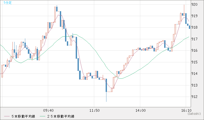 米ドル/ビットコインチャート（USD/XBT）5分足
