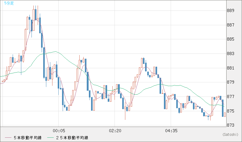 米ドル/ビットコインチャート（USD/XBT）5分足
