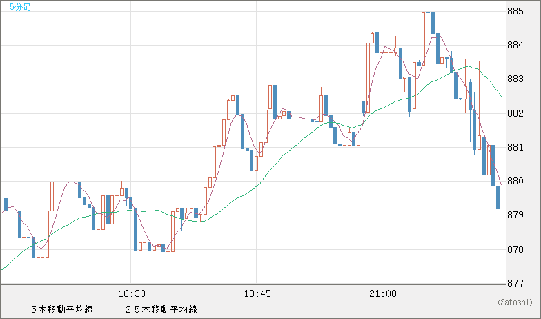 米ドル/ビットコインチャート（USD/XBT）5分足