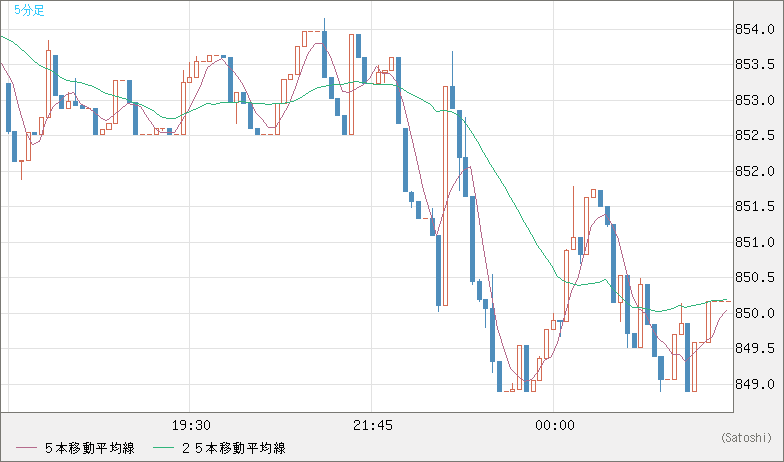 米ドル/ビットコインチャート（USD/XBT）5分足