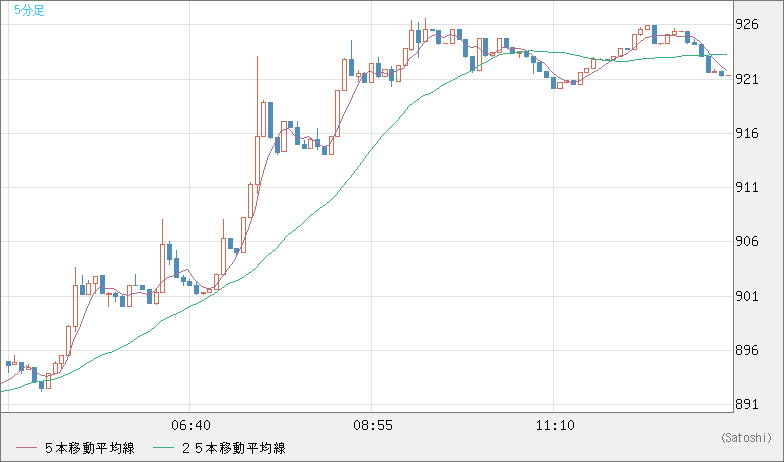 米ドル/ビットコインチャート(USD/XBT)5分足