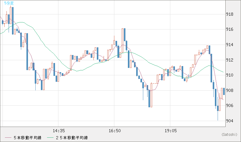 米ドル/ビットコインチャート(USD/XBT)5分足