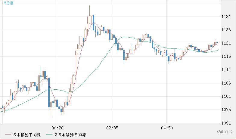 米ドル/ビットコインチャート（USD/XBT）5分足