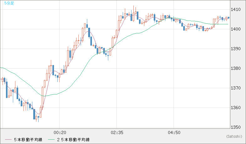 米ドル/ビットコインチャート（USD/XBT）5分足
