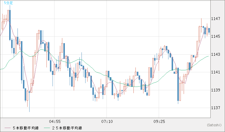米ドル/ビットコインチャート（USD/XBT）5分足