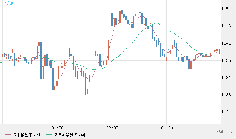米ドル/ビットコインチャート（USD/XBT）5分足