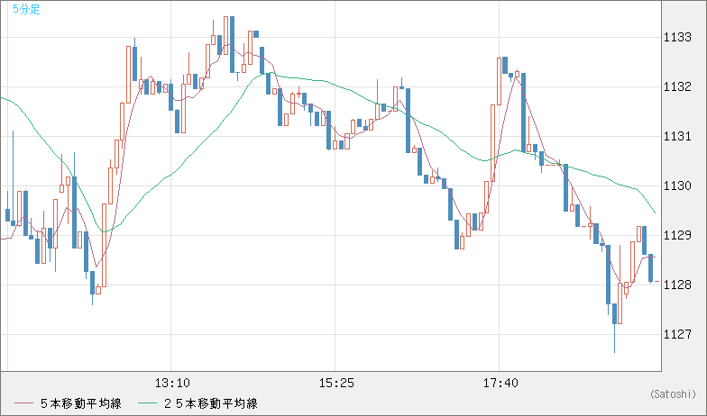 米ドル/ビットコインチャート（USD/XBT）5分足