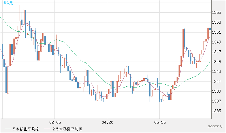 米ドル/ビットコインチャート（USD/XBT）5分足