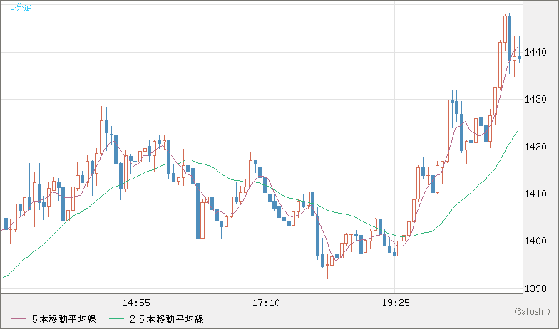 米ドル/ビットコインチャート（USD/XBT）5分足