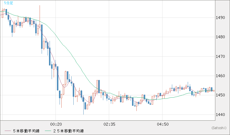 米ドル/ビットコインチャート（USD/XBT）5分足