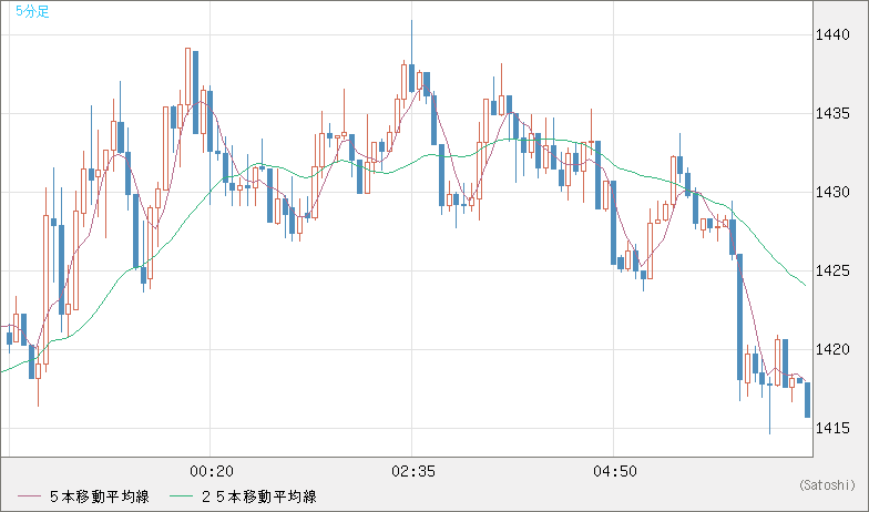 米ドル/ビットコインチャート（USD/XBT）5分足