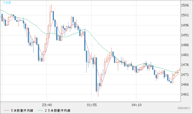 米ドル/ビットコインチャート（USD/XBT）5分足