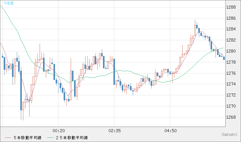 米ドル/ビットコインチャート（USD/XBT）5分足
