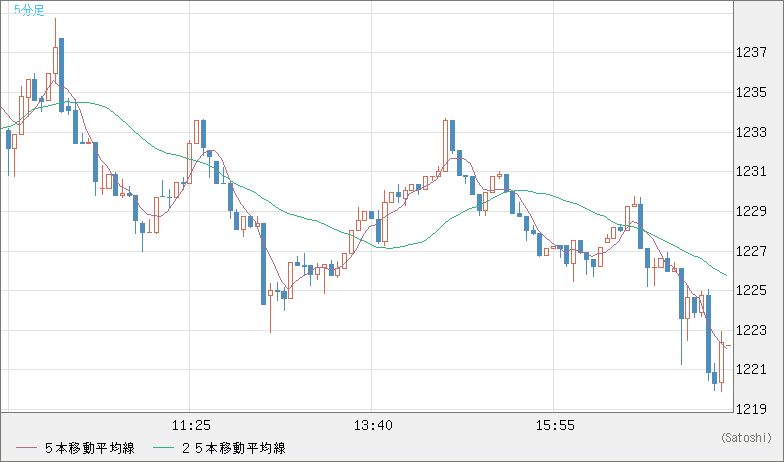 米ドル/ビットコインチャート（USD/XBT）5分足