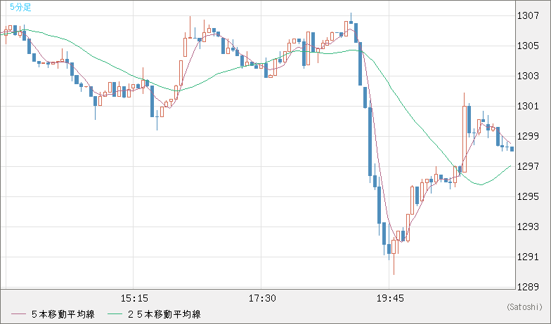 米ドル/ビットコインチャート（USD/XBT）5分足