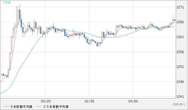 米ドル/ビットコインチャート（USD/XBT）5分足