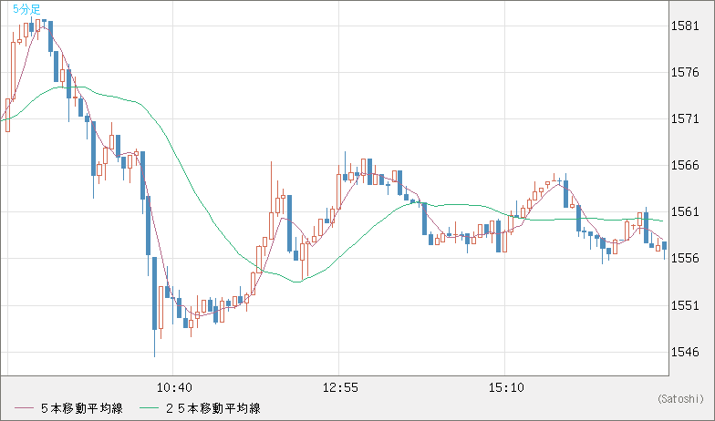 米ドル/ビットコインチャート（USD/XBT）5分足