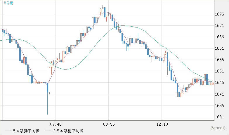米ドル/ビットコインチャート（USD/XBT）5分足