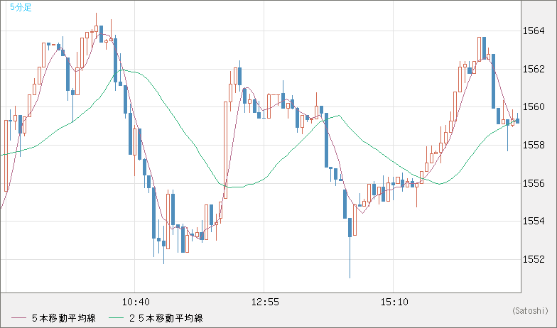 米ドル/ビットコインチャート（USD/XBT）5分足