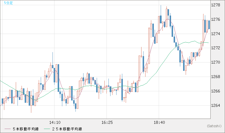 米ドル/ビットコインチャート（USD/XBT）5分足