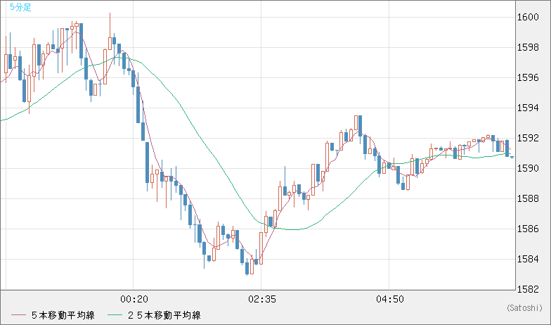 米ドル/ビットコインチャート（USD/XBT）5分足