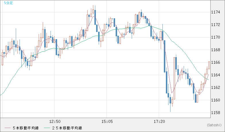 米ドル/ビットコインチャート（USD/XBT）5分足