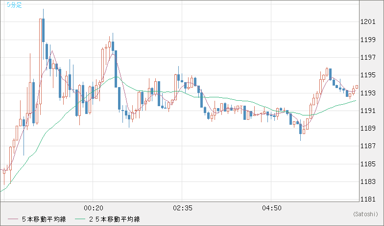 米ドル/ビットコインチャート（USD/XBT）5分足