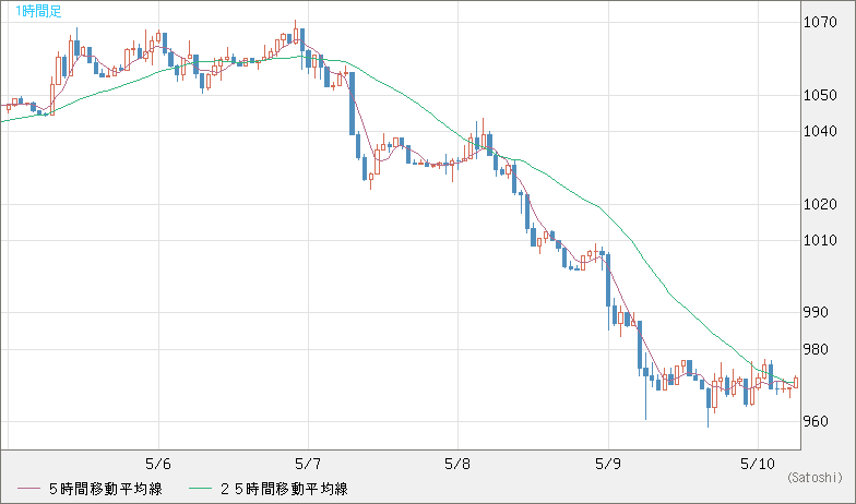 米ドル/ビットコインチャート（USD/XBT）1時間足