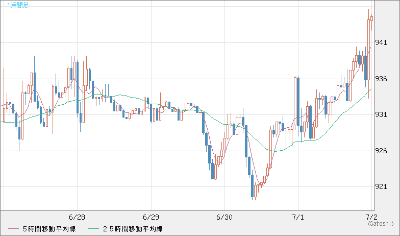 米ドル/ビットコインチャート（USD/XBT）1時間足