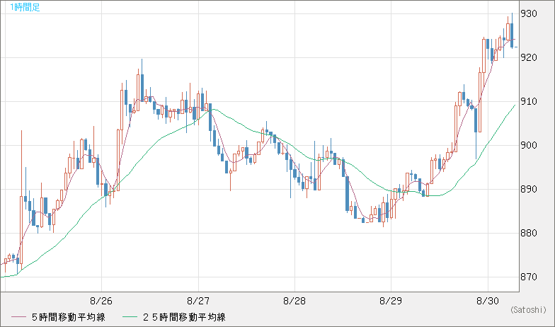 米ドル/ビットコインチャート（USD/XBT）1時間足