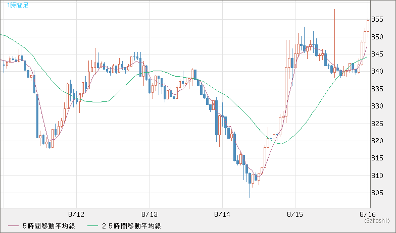 米ドル/ビットコインチャート（USD/XBT）1時間足
