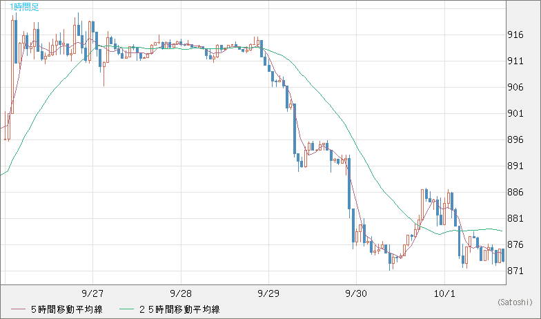 米ドル/ビットコインチャート（USD/XBT）1時間足