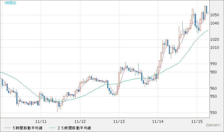 米ドル/ビットコインチャート（USD/XBT）1時間足