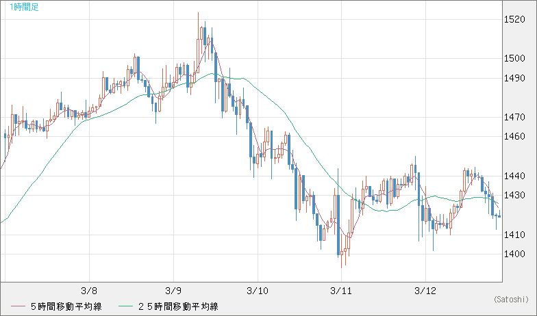 米ドル/ビットコインチャート（USD/XBT）1時間足