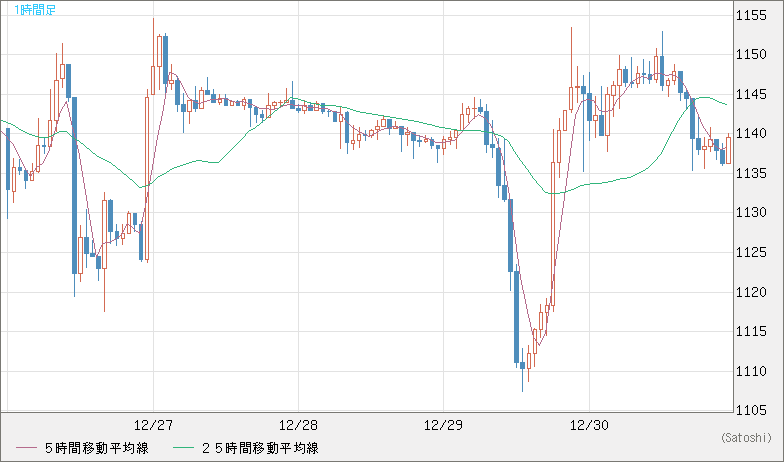 米ドル/ビットコインチャート（USD/XBT）1時間足