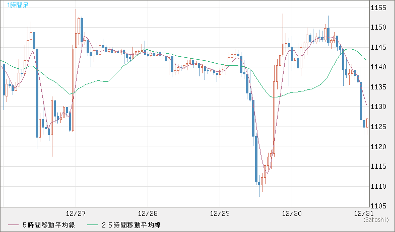 米ドル/ビットコインチャート（USD/XBT）1時間足