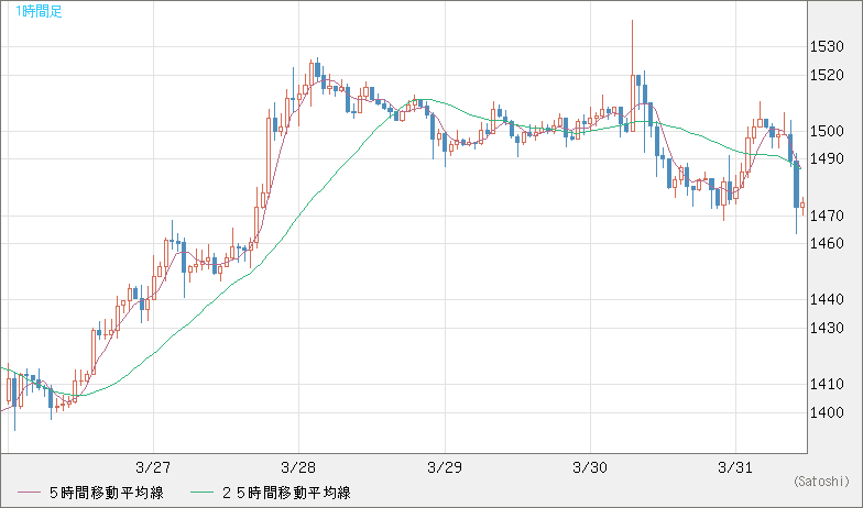 米ドル/ビットコインチャート（USD/XBT）1時間足