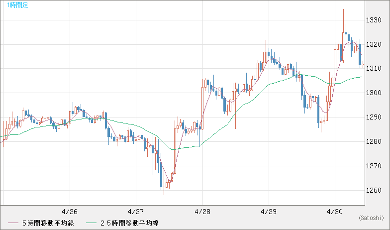 米ドル/ビットコインチャート（USD/XBT）1時間足