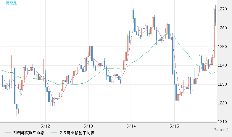 米ドル/ビットコインチャート（USD/XBT）1時間足
