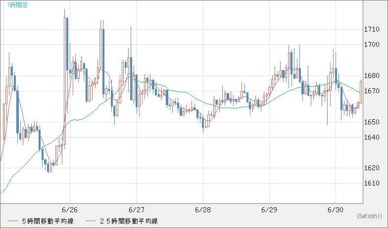 米ドル/ビットコインチャート（USD/XBT）1時間足