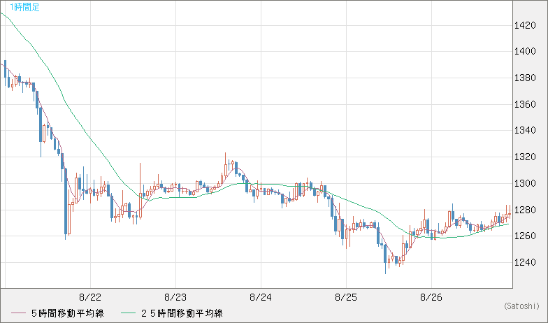 米ドル/ビットコインチャート（USD/XBT）1時間足
