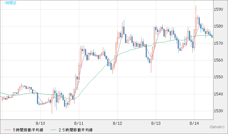 米ドル/ビットコインチャート（USD/XBT）1時間足