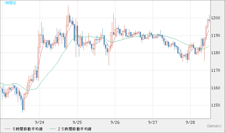 米ドル/ビットコインチャート（USD/XBT）1時間足
