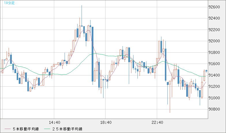 ビットコイン/ユーロチャート（XBT/EUR）10分足