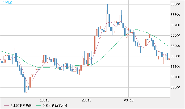 ビットコイン/ユーロチャート（XBT/EUR）10分足