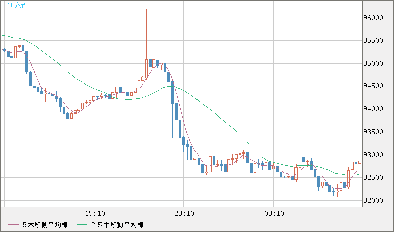ビットコイン/ユーロチャート（XBT/EUR）10分足