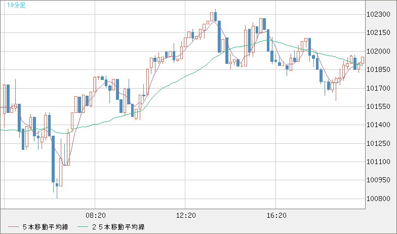 ビットコイン/ユーロチャート（XBT/EUR）10分足