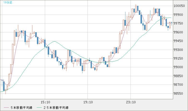 ビットコイン/ユーロチャート（XBT/EUR）10分足