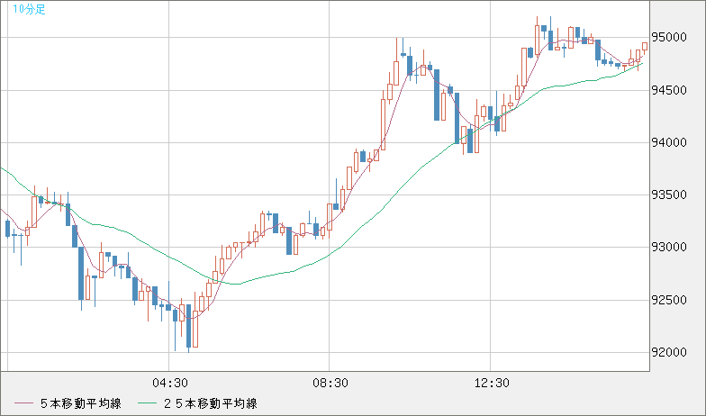 ビットコイン/ユーロチャート(XBT/EUR)10分足